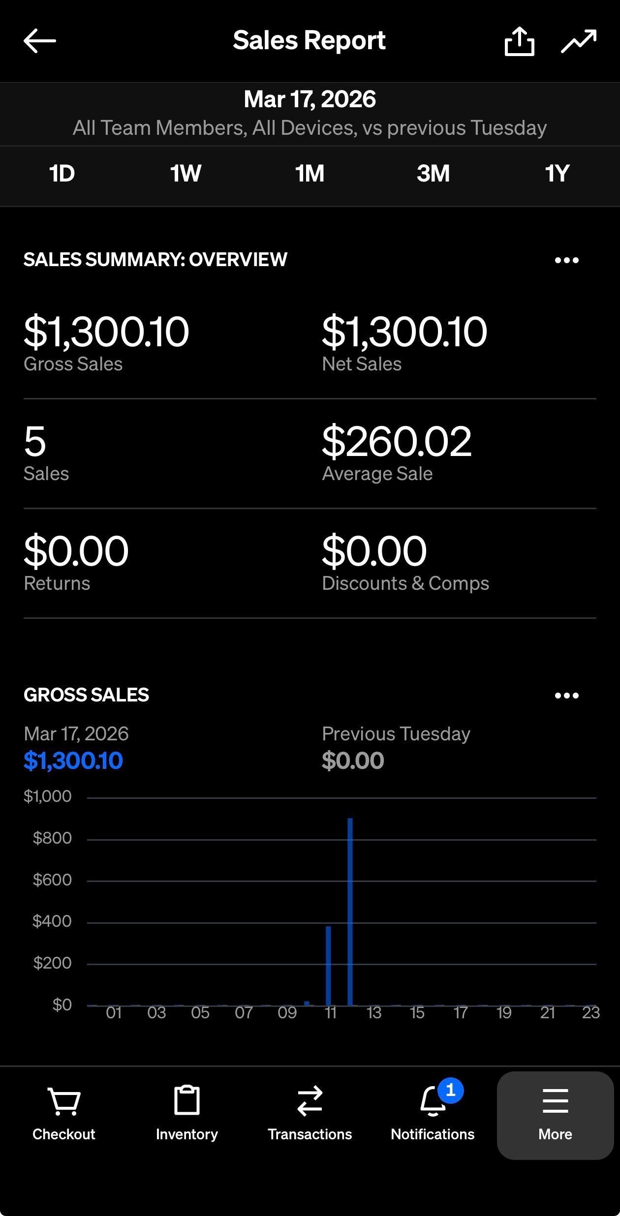 Square's current mobile Sales Report for a single day: gross and net sales, sales count, average sale, returns and discounts, and an hourly gross sales chart compared with the previous Tuesday.